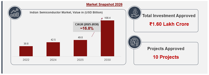 India semiconductor market snapshot 2026 with investment value and approved projects