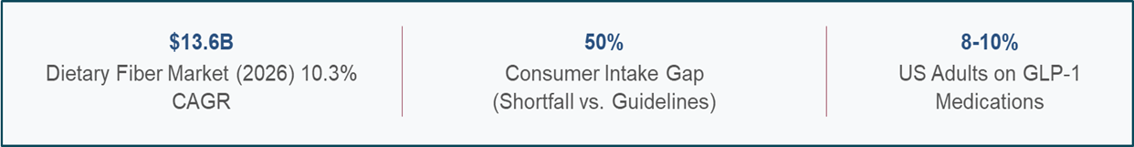 Dietary fiber market growth, consumer fiber intake gap and GLP-1 medication trends