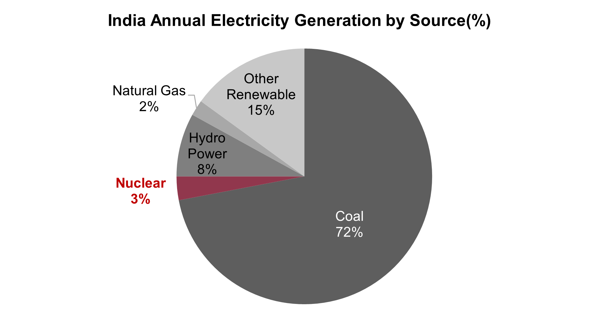 India electricity generation mix by coal, renewable, gas, hydro and nuclear power