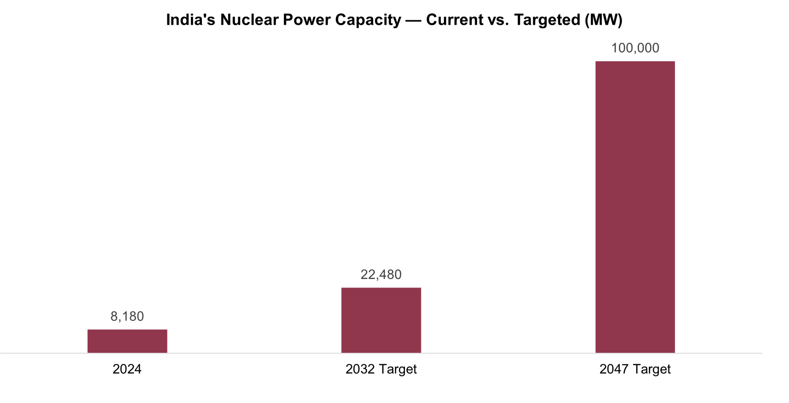India nuclear power capacity growth from 2024 to 2047 target