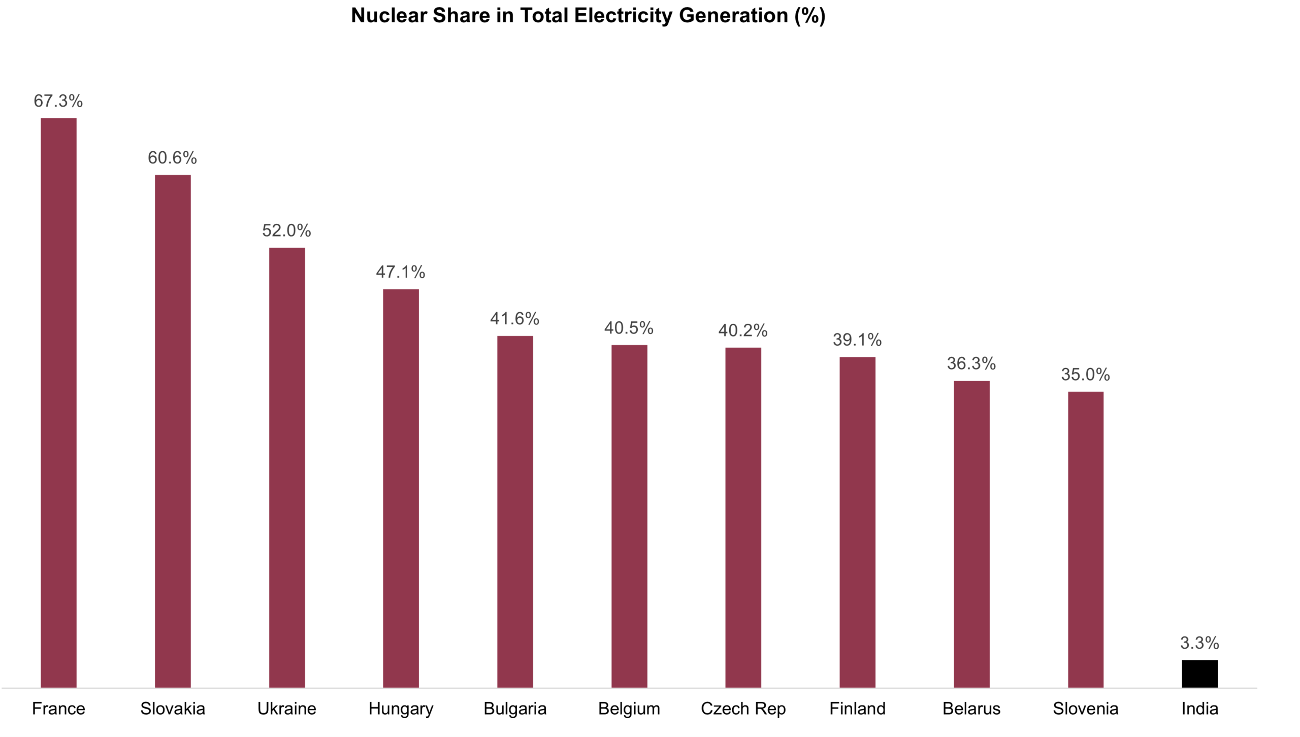 Nuclear power share comparison between India and top nuclear energy countries