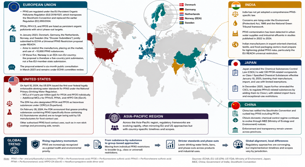 Global regulations 