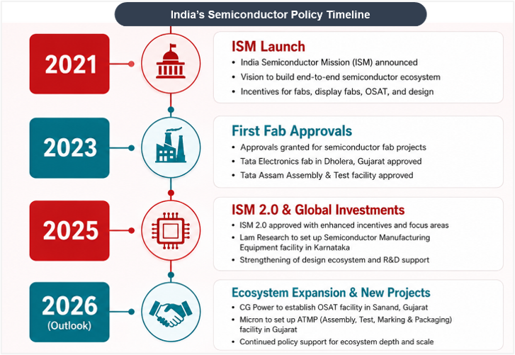 Semicounductor Policy Timeline