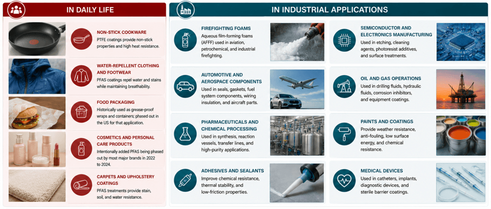 Uses of PFAS