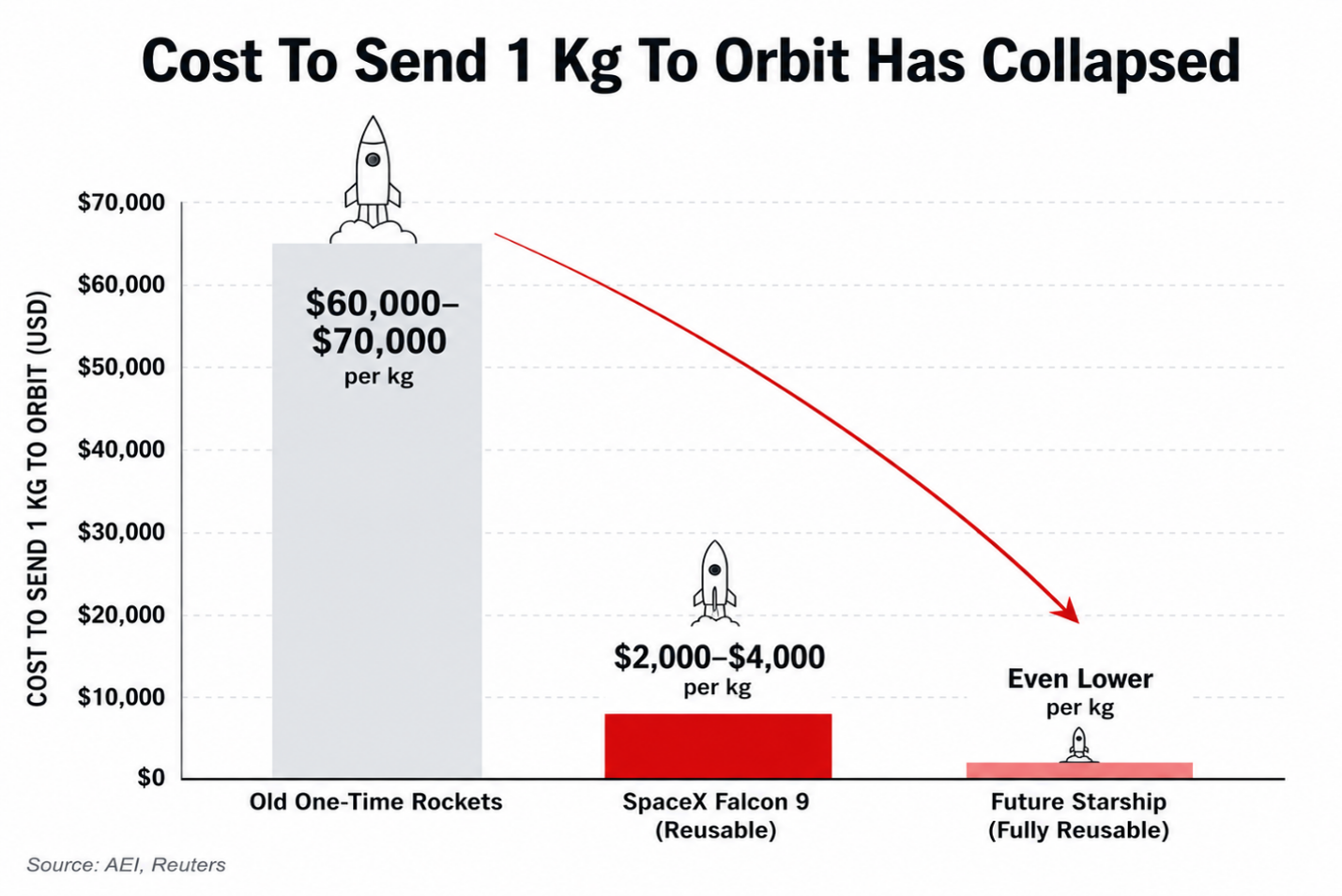 cost to send