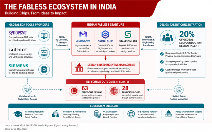 The fabless ecosystem