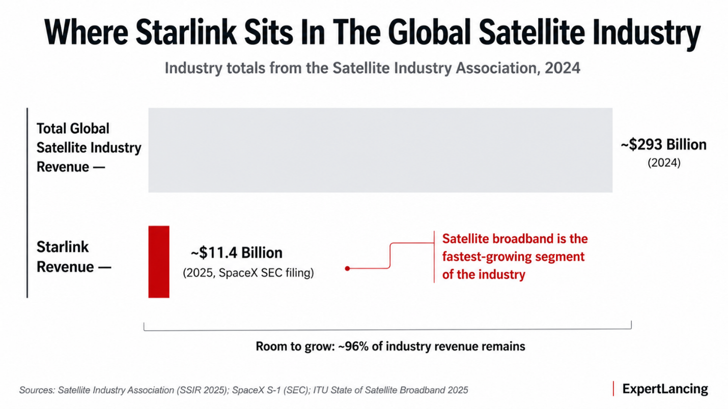 Starlink sits