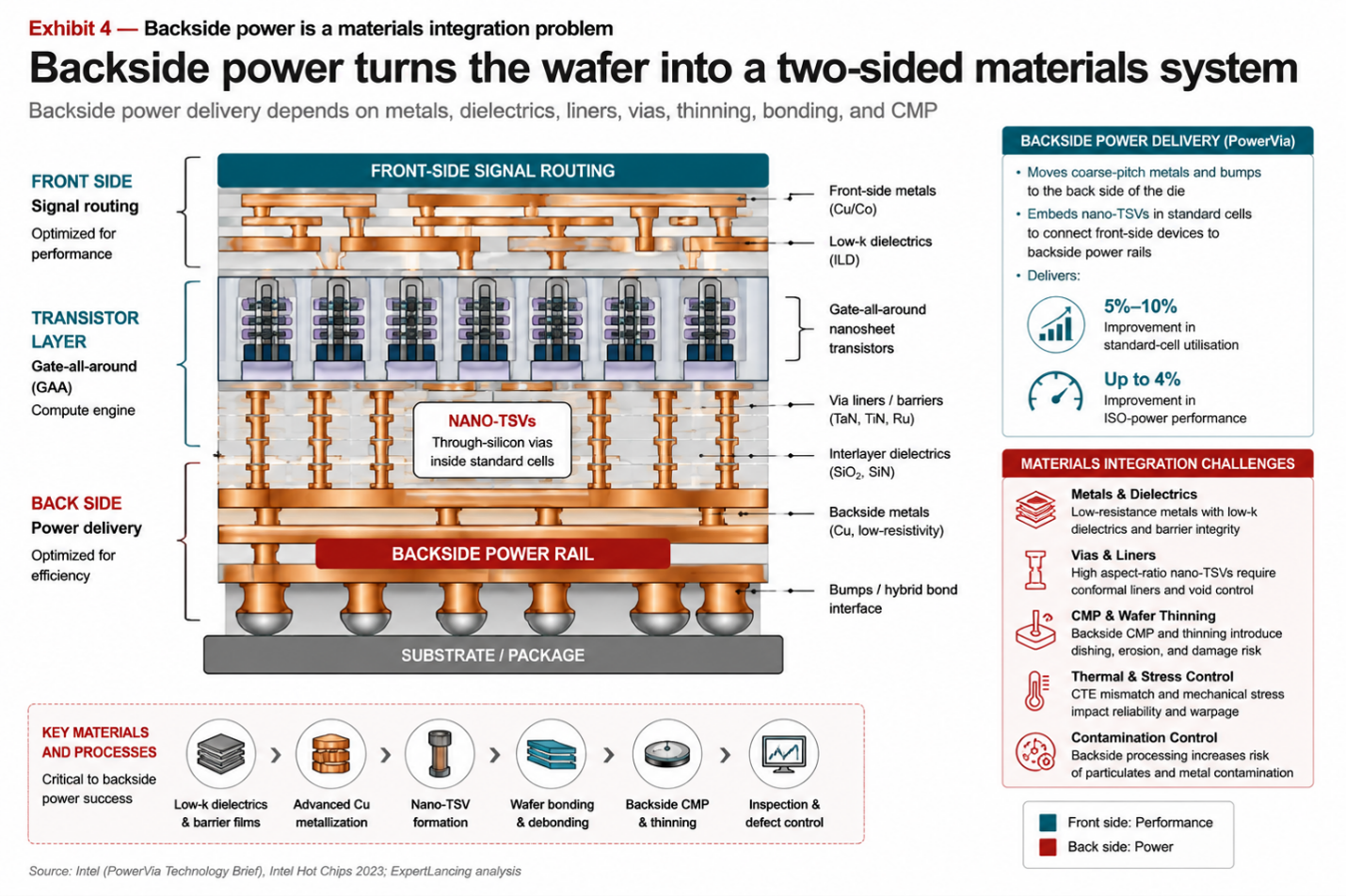 Backside Power Makes Metals, Dielectrics, and CMP Strategic