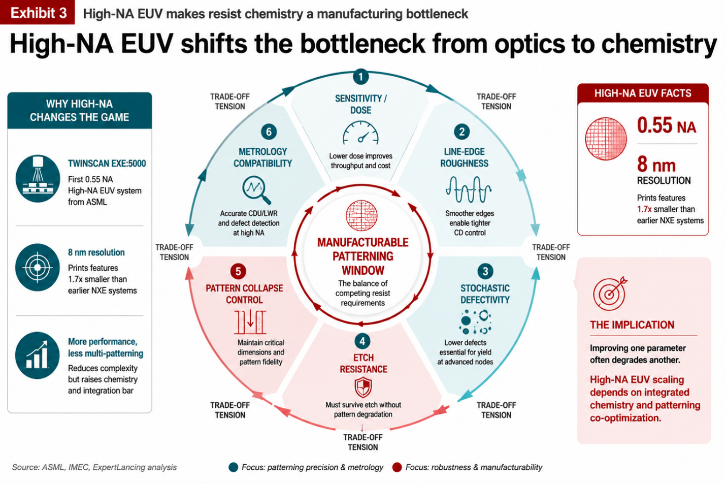 High-NA EUV Turns Chemistry into A Bottleneck