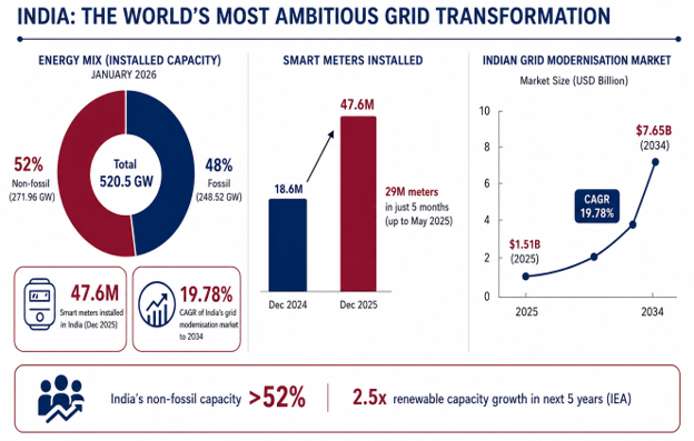 India: The World's Most Ambitious Grid Transformation