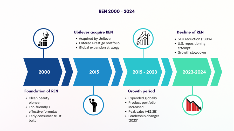 REN skincare closure