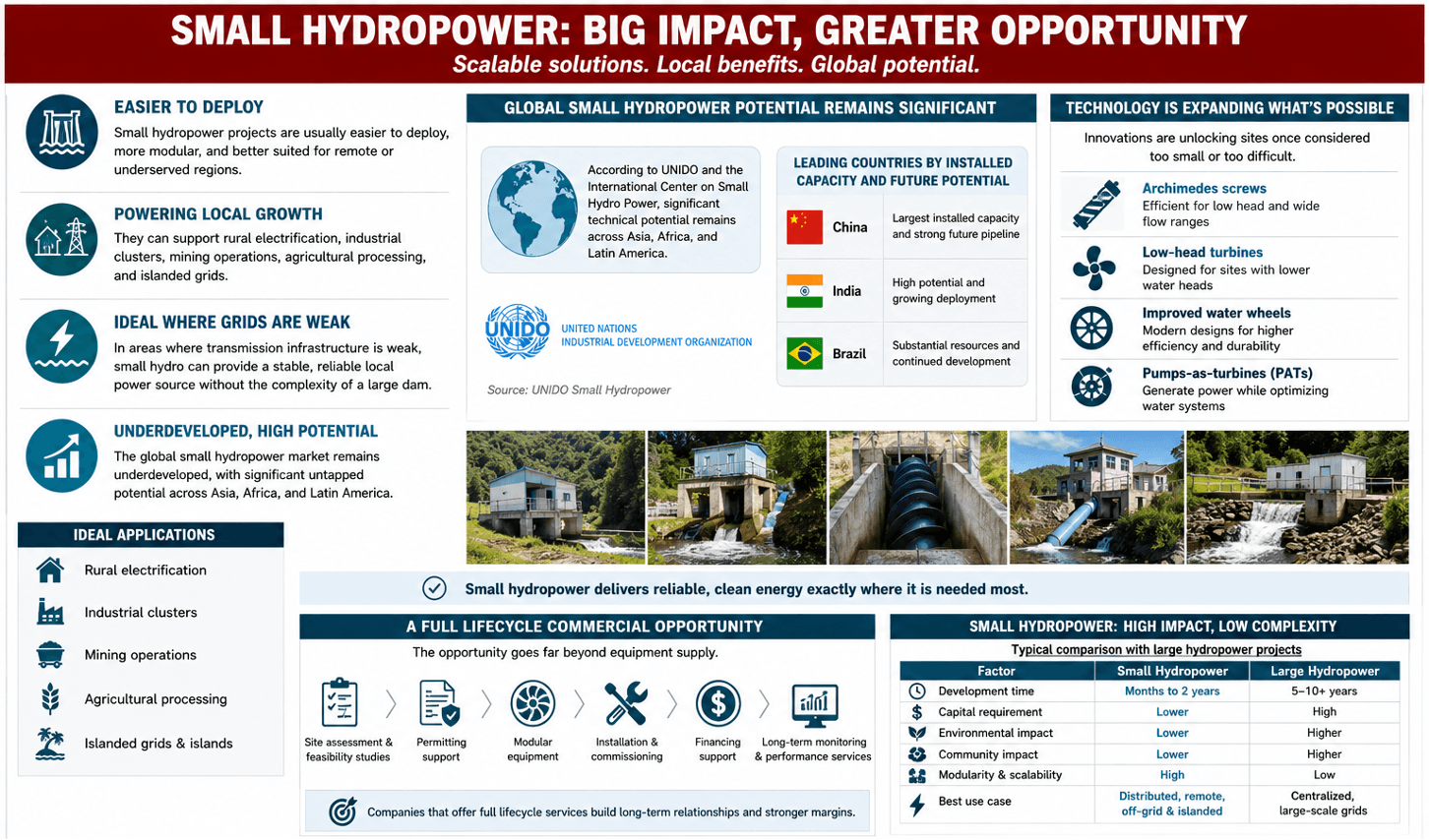 Small Hydropower Remains an Underdeveloped Market