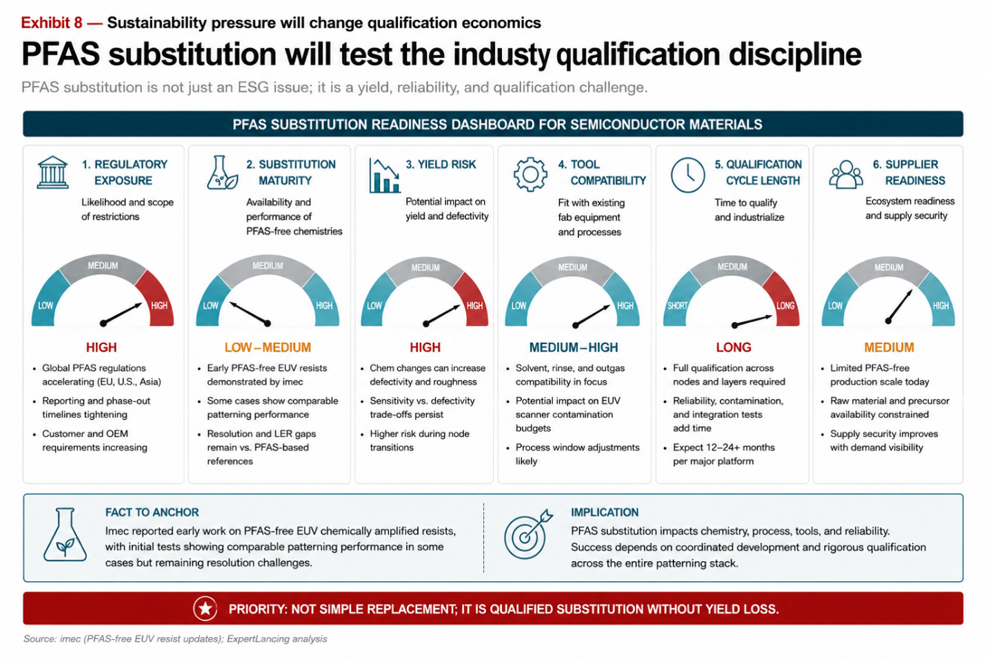 Sustainability Pressure will Change Qualification Economics