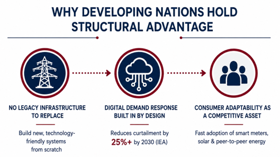 Why Developing Nations Hold the Structural Advantage