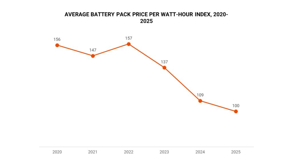 average battery pack price per watt hour index 2020-2025