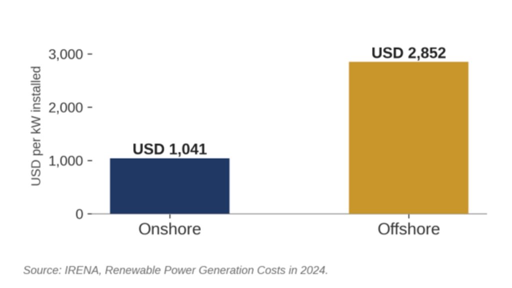 average renewable power cost in 2024
