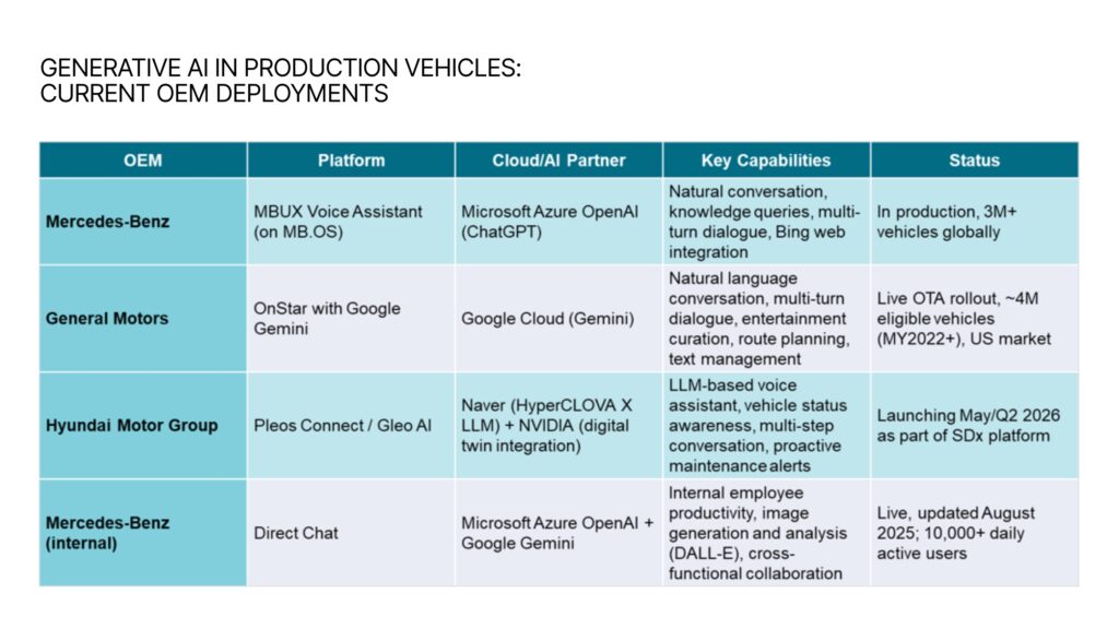 generative ai in production vehicles: current oem deployments