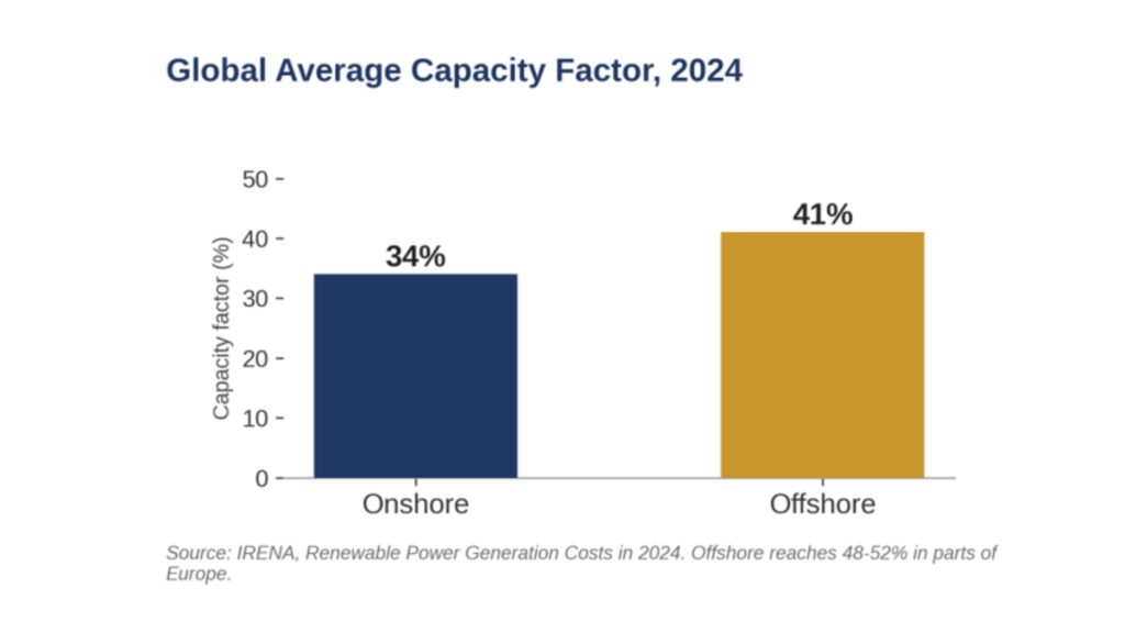 global average capacity factor 2024
