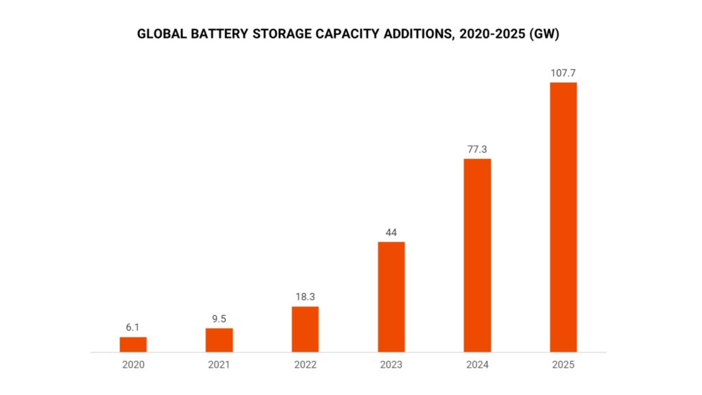 global battery storage capacity additions 2020-2025 gw