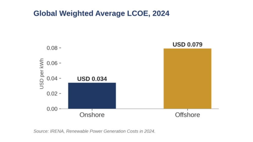 global weighted average LCOE 2024