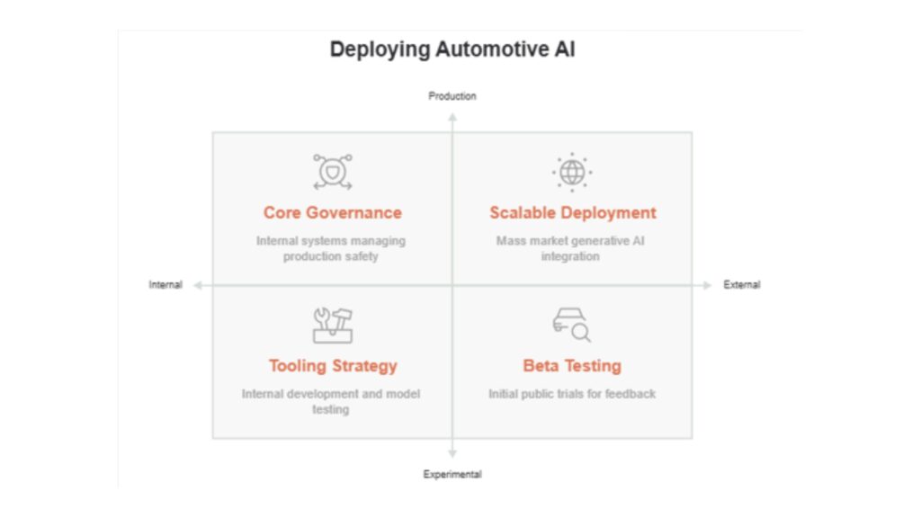how to deploy automotive ai in car