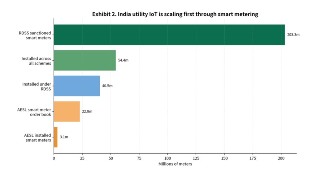 india utility iot is scaling first through smart metering