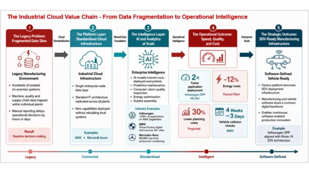 industrial cloud value chain