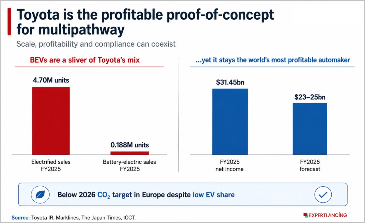 toyota-is-the-profitable-proof-of-concept-for-multipathway-powertrain