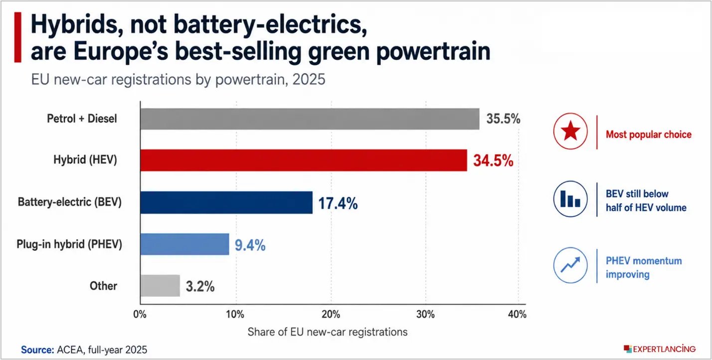 europe-best-selling-green-powertrain