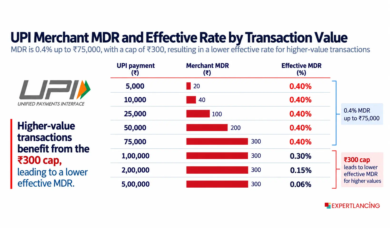 UPI Merchant MDR and Effective Rate by Transaction Value