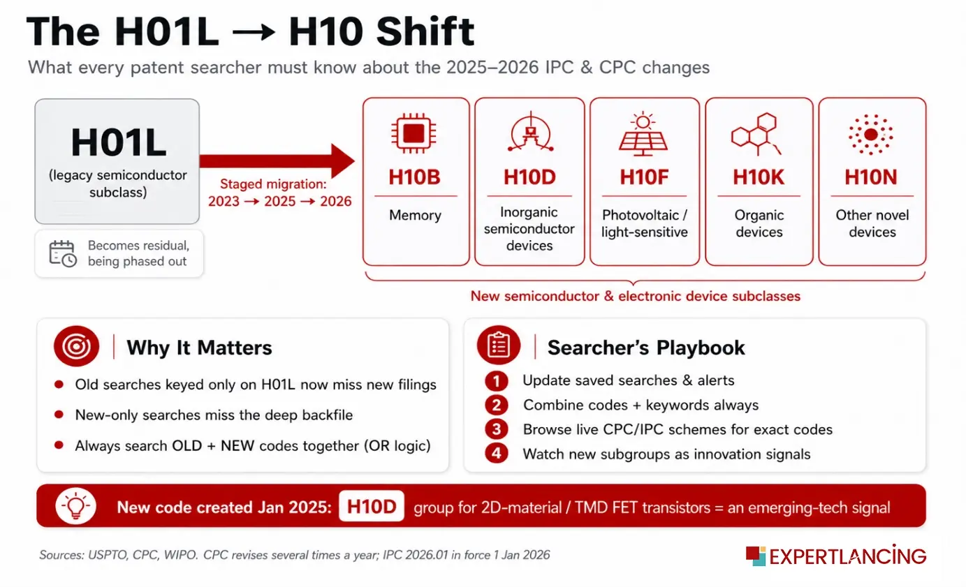 Overview-of-the-H01L-to-H10-migration-and-its-practical-implications-for-searchers