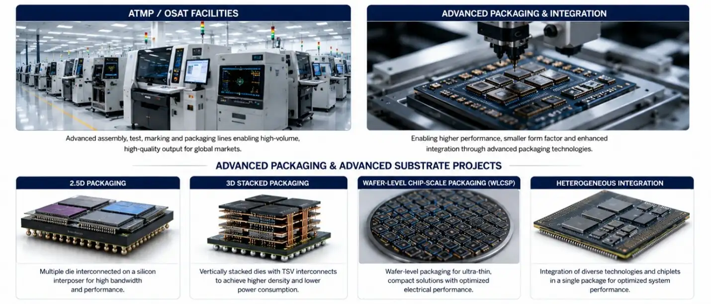 Semicon 2.0 Advanced Packaging_Expertlancing Research Services LLP