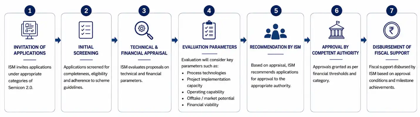 Semicon 2.0 How will applications be evaluated_Expertlancing Research Services LLP