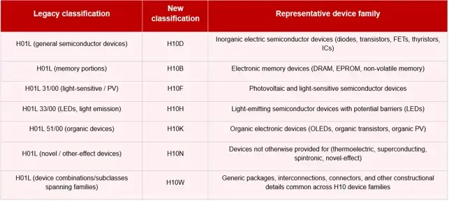 Table 1_H01L-to-H10 Classification Transition Mapping for Semiconductor Devices