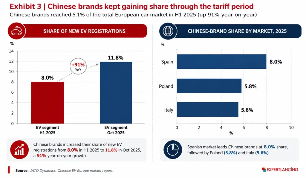 chinese brands kept gaining share through the tariff period chinese evs in europe