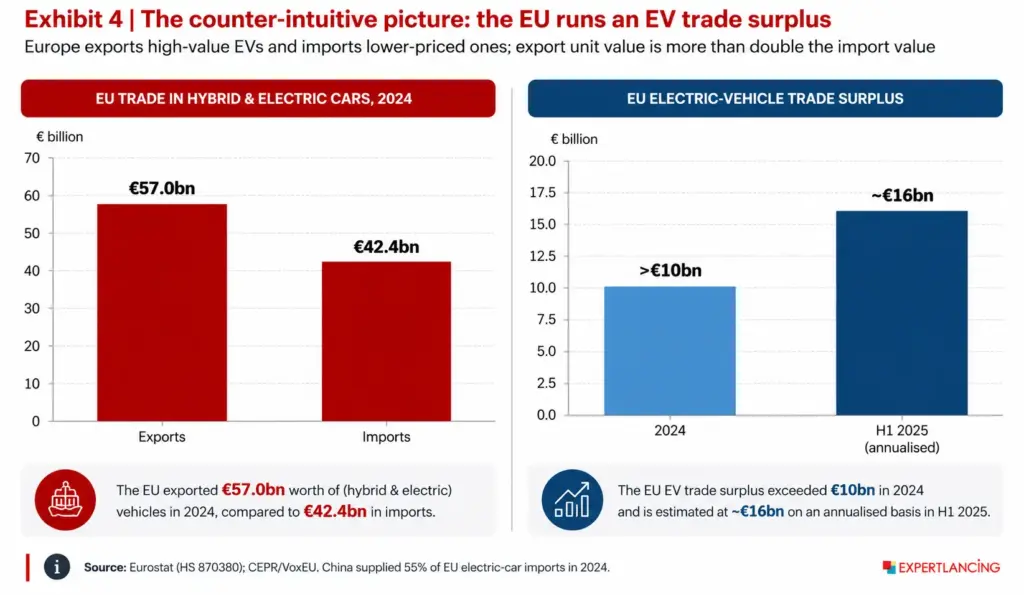 counter-intuitive picture the eu runs an ev trade surplus chinese evs in europe