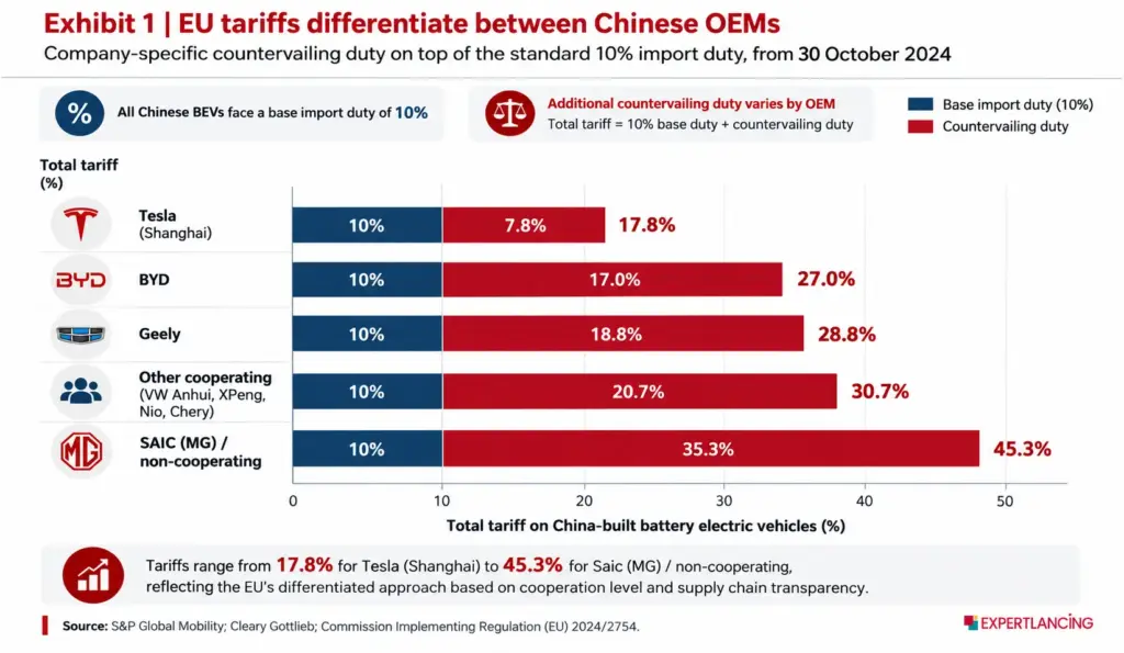eu tariffs differentiate between chinese oems