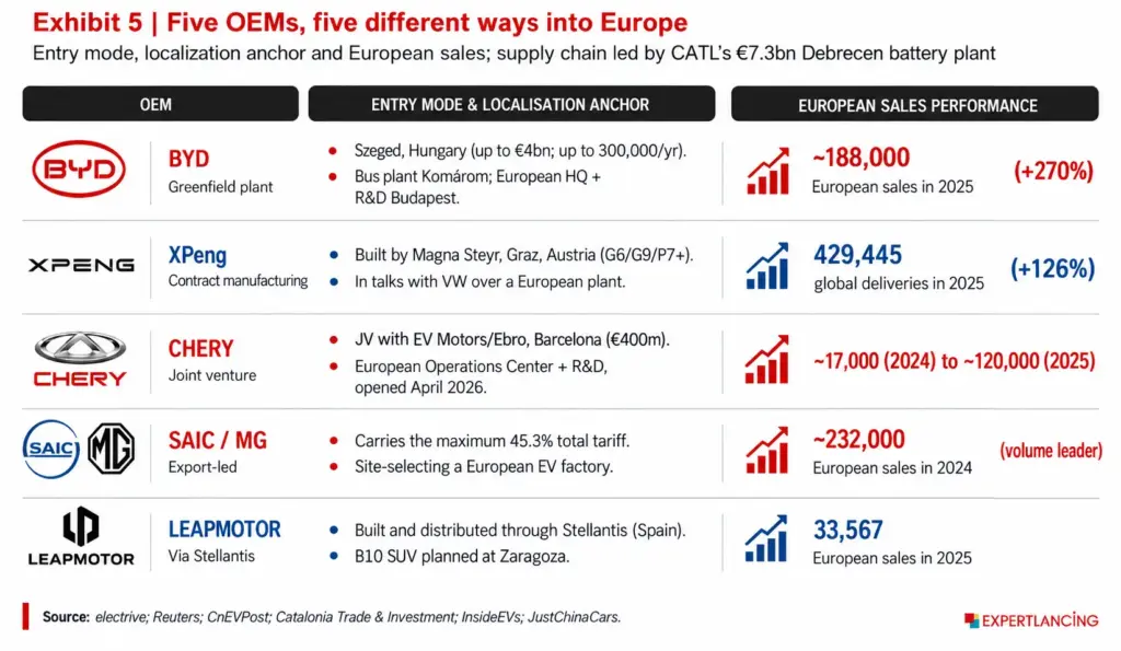 five oems, five different ways into europe chinese evs in europe