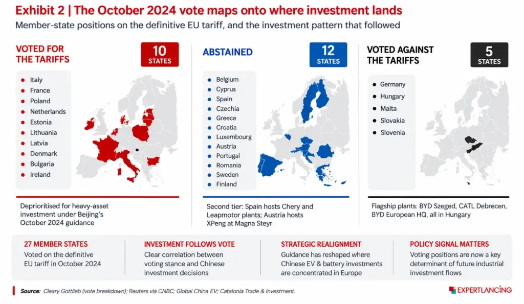 october 2024 vote maps onto where investment lands chinese evs in europe
