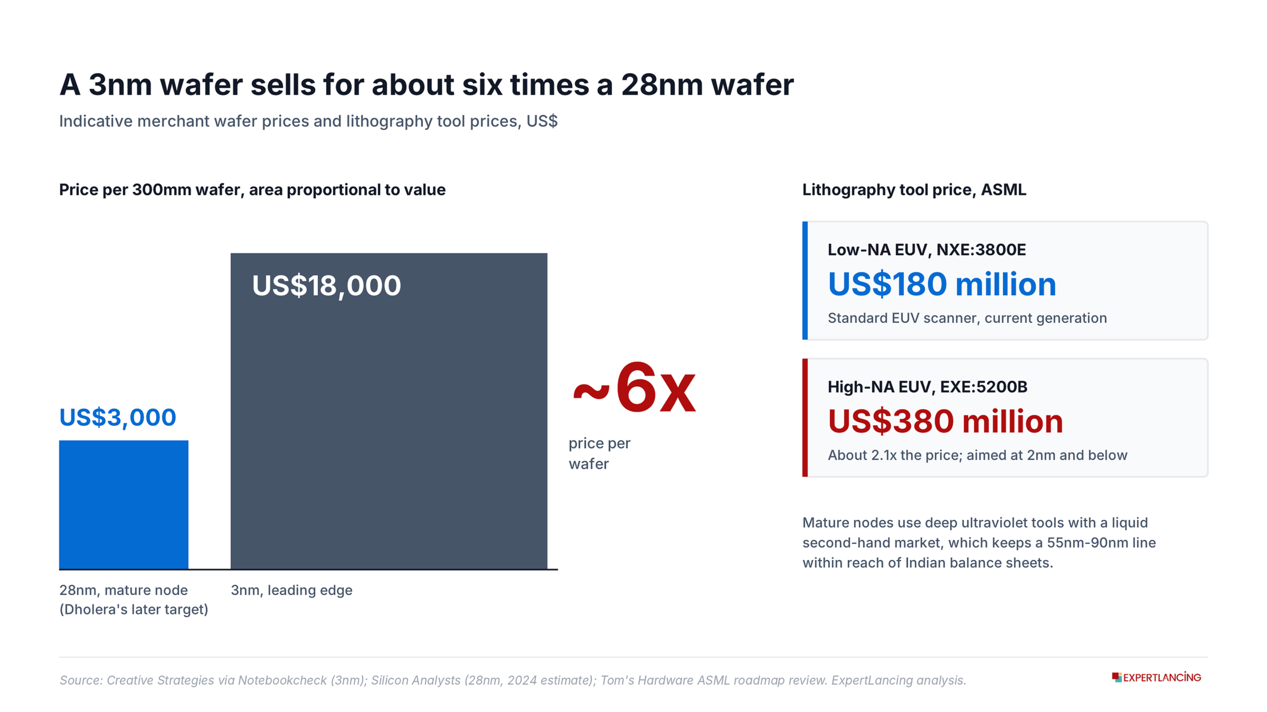 A 3nm wafer sells for about six times a 28nm wafer, and High-NA tools cost about twice standard EUV-India-Semiconductor-Expertlancing