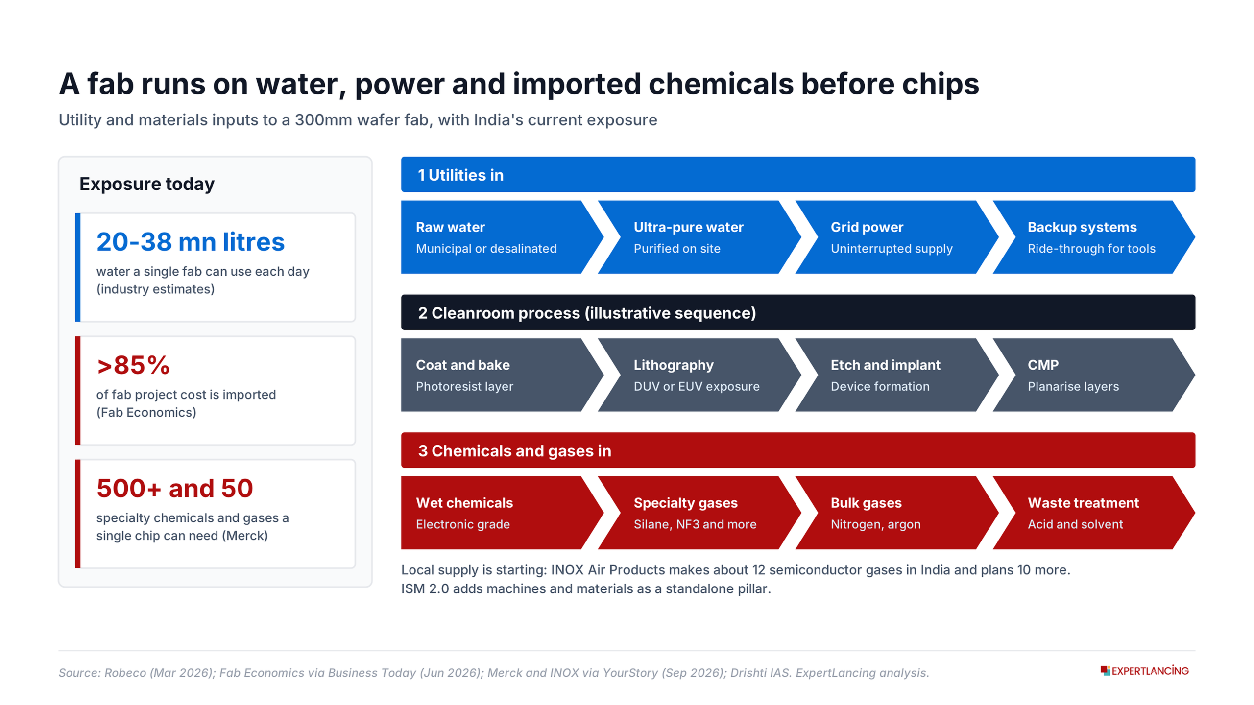 A fab runs on water, power and imported chemicals before it makes chips-Expertlancing-Research-Services