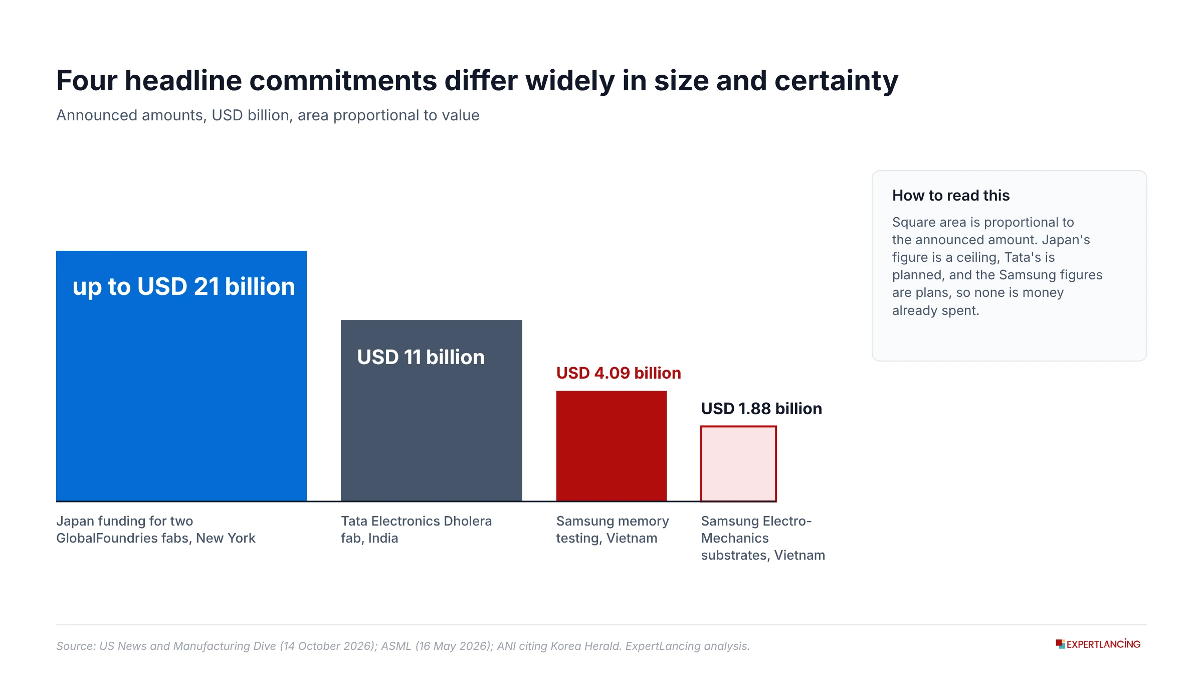 Announced size differs widely, and the Japan figure is a ceiling-asia-semiconductor-investment-expertlancing-research-services