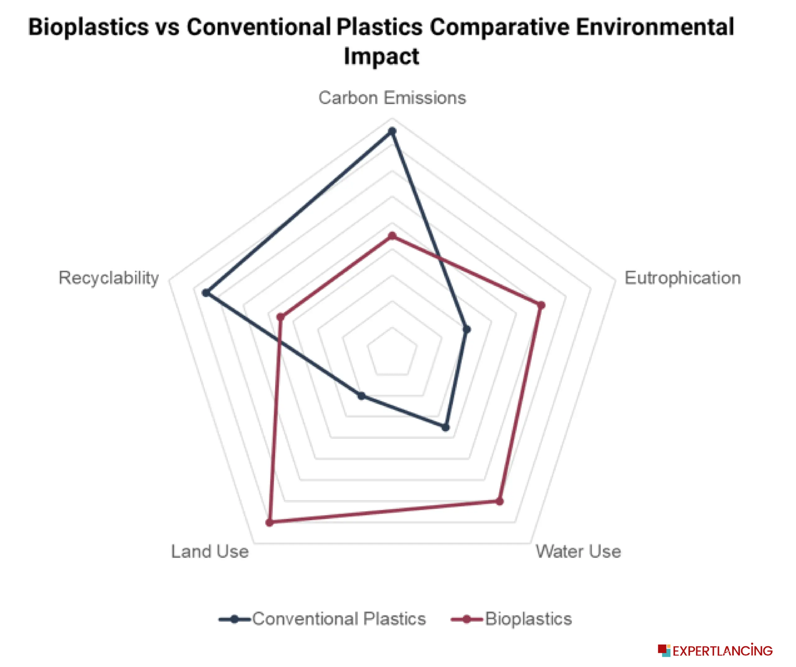 Bioplastics vs Conventional Plastics Comparative Environmental Impact Across Key Parameters