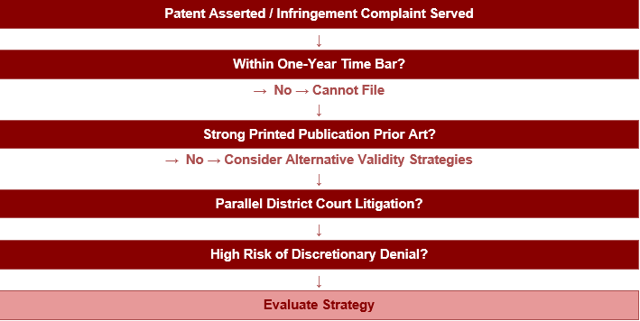 Decision Tree_Should You File an Inter Partes Review - IPR