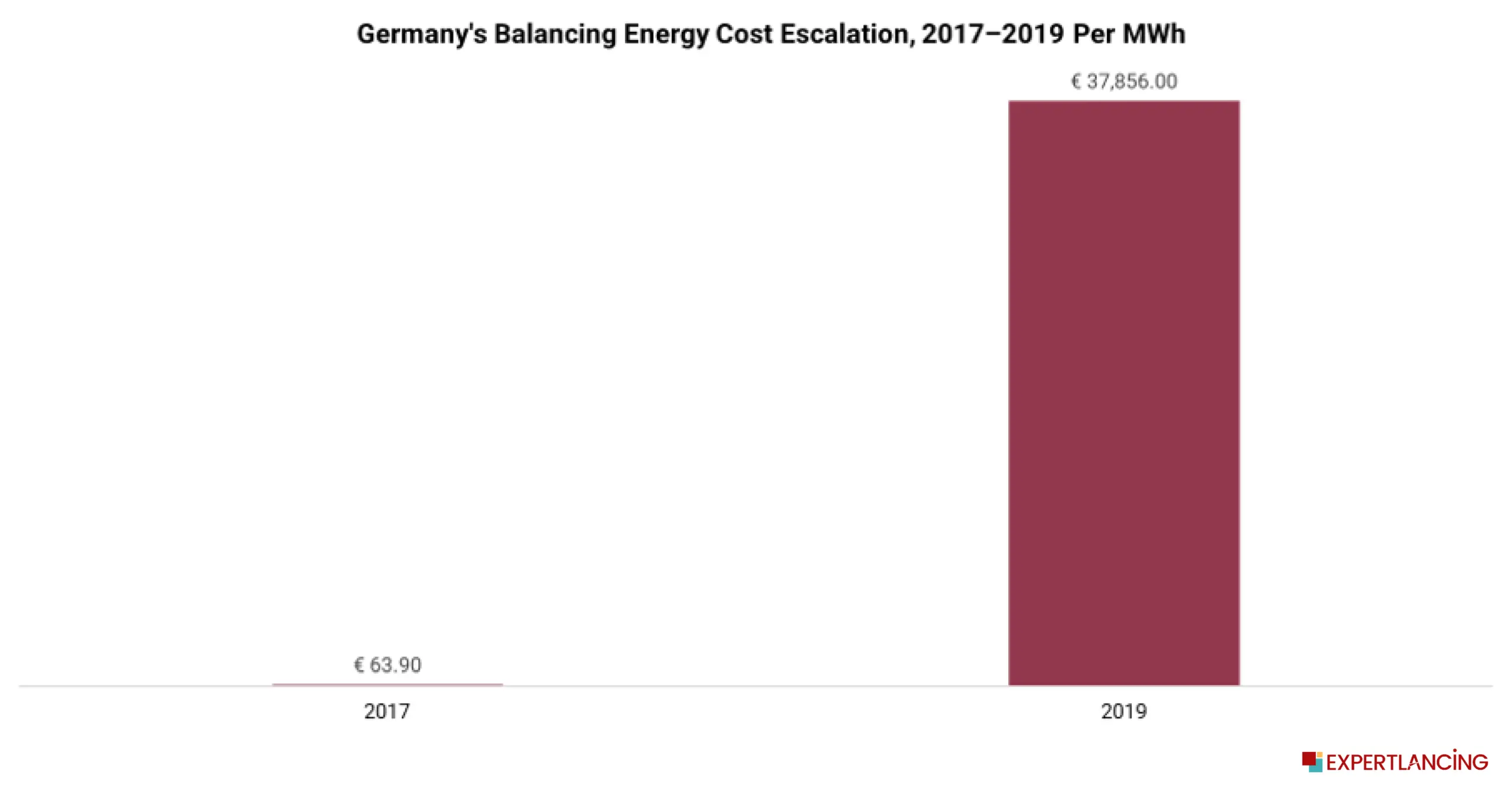 Germany's Balancing Energy Cost Escalation, 2017–2019 - sustainability strategy