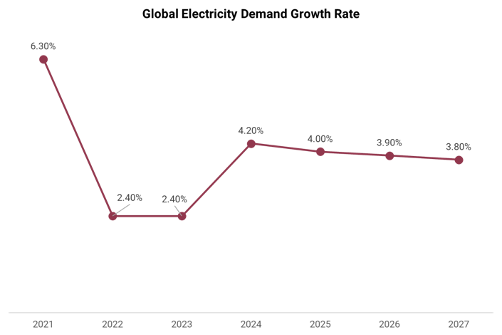 Global Electricity Demand Growth Rate_Industrial Electrification