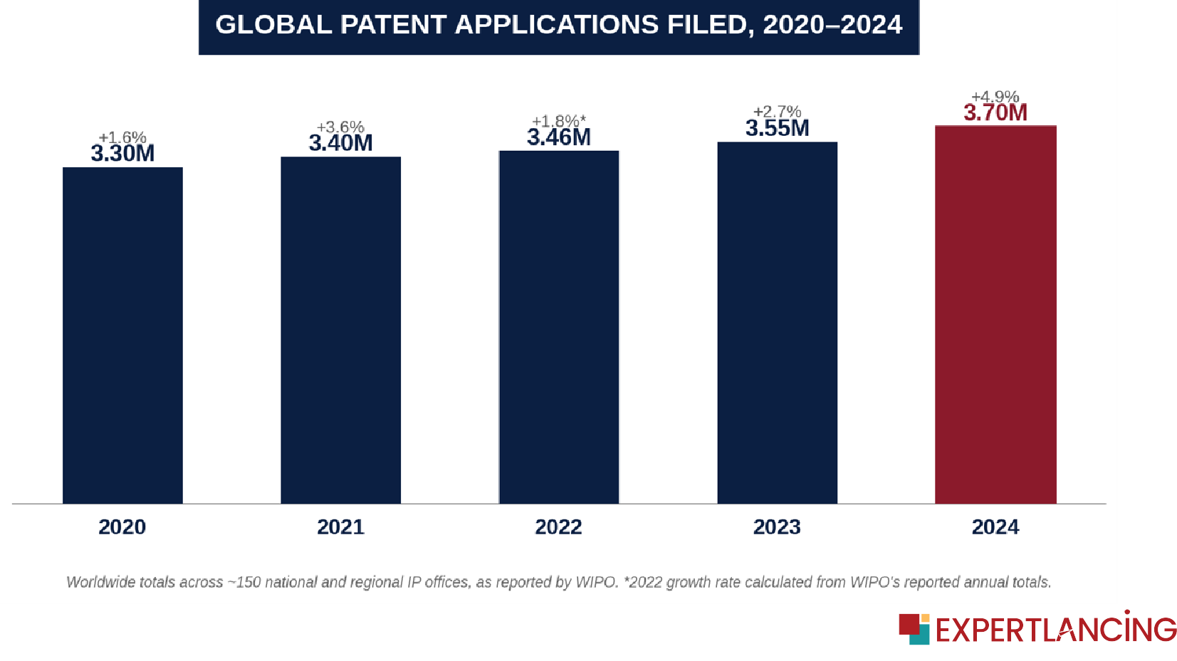 Global Patent Application Filed, 2020-2024-Blockchain in Intellectual Property