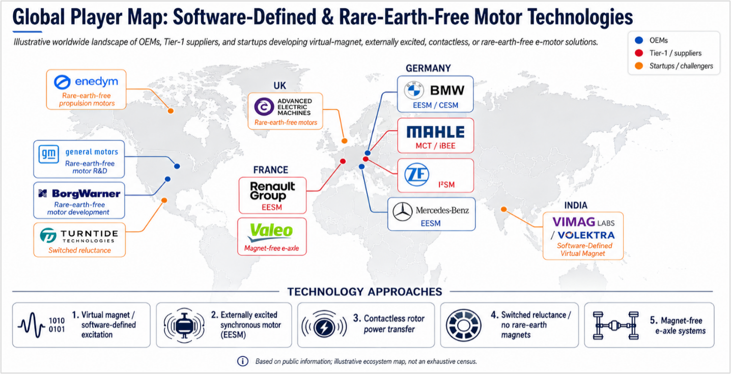 Global Player Map - Software Defined and Rare-Earther-Free Motor Technologies