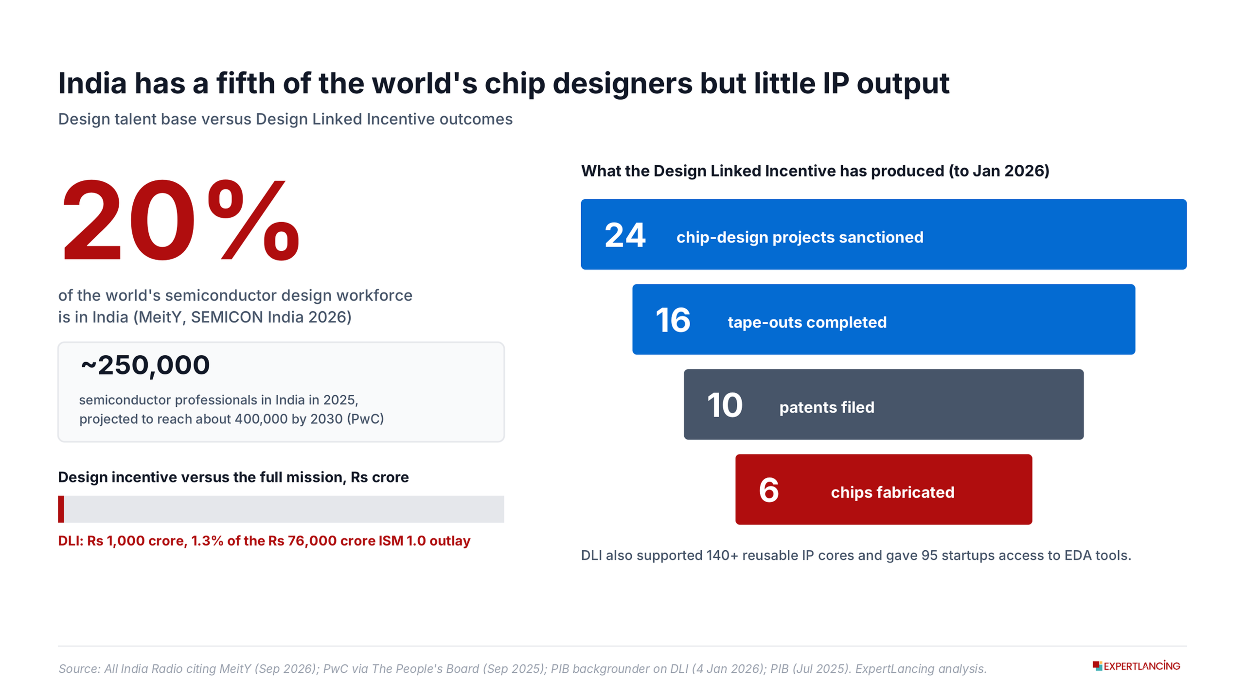 India has a fifth of the world's chip designers, but DLI output remains small-Expertlancing-Research-Services