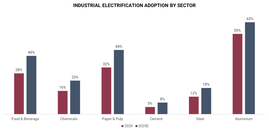 Industrial Electrification Adoption by Sector